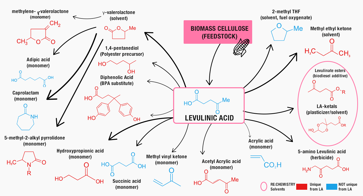 Levulinate Technologies